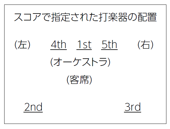 スコアで指定された打楽器の配置